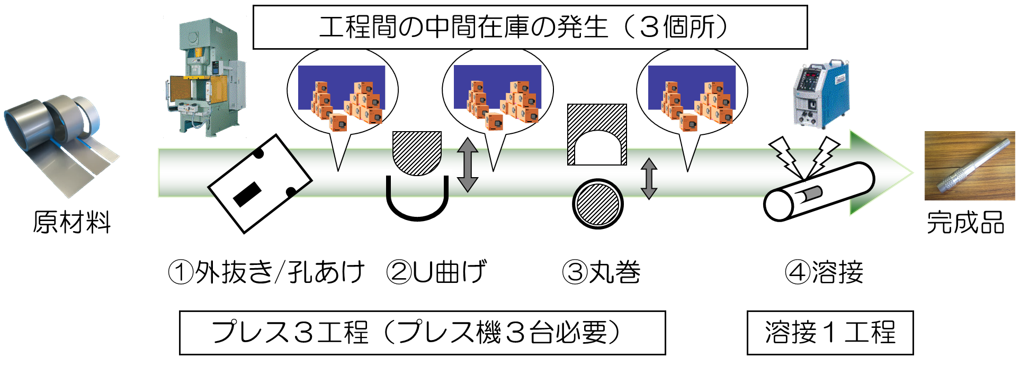 一般的な板巻きパイプ加工の４つの工程