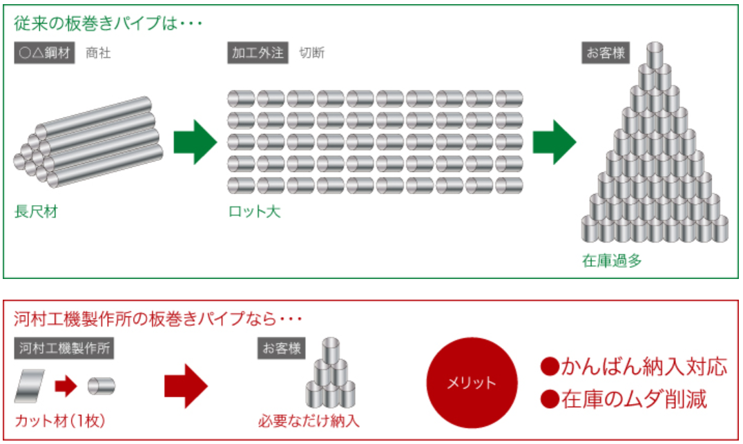 従来の連続造管とRP機での製造方法での材料使用比較
